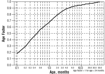For children aged about 2 years or younger, the pediatric dosage should be reduced by a factor that depends upon age - Illustration For children aged about 2 years or younger, the pediatric dosage should be reduced by a factor that depends upon age - Illustration